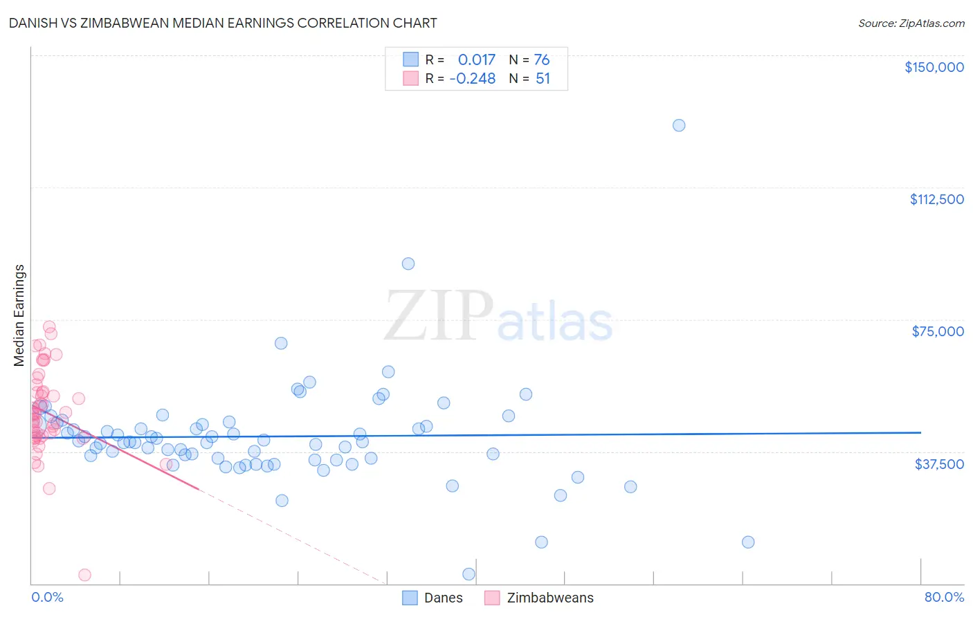 Danish vs Zimbabwean Median Earnings