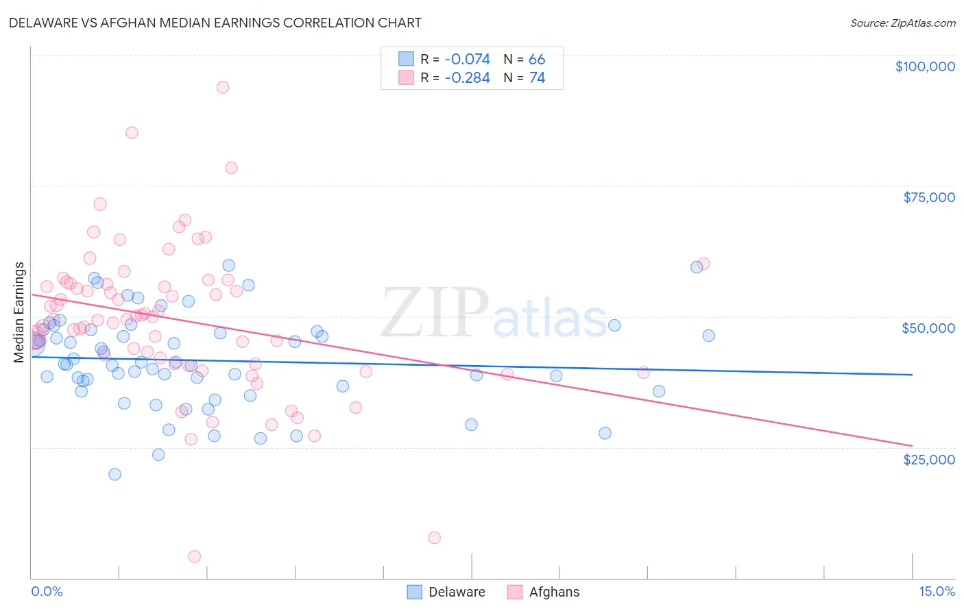 Delaware vs Afghan Median Earnings