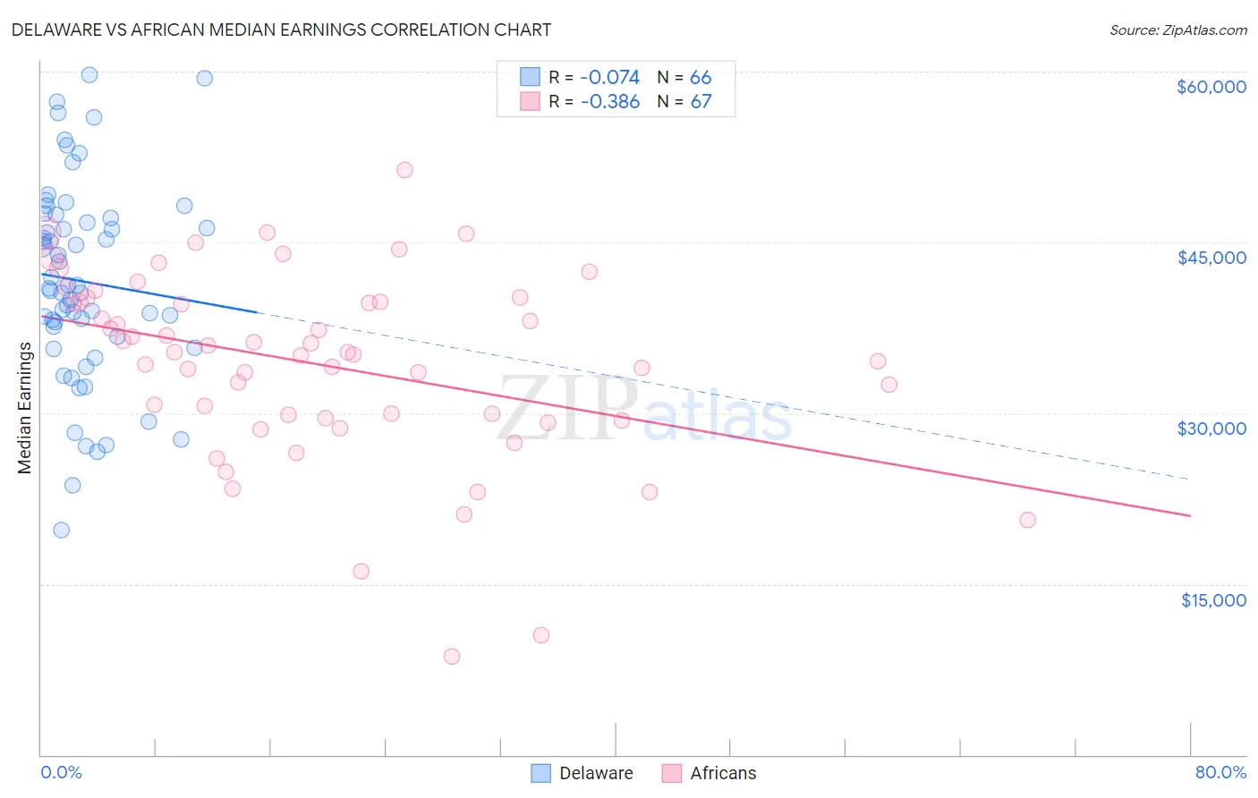 Delaware vs African Median Earnings
