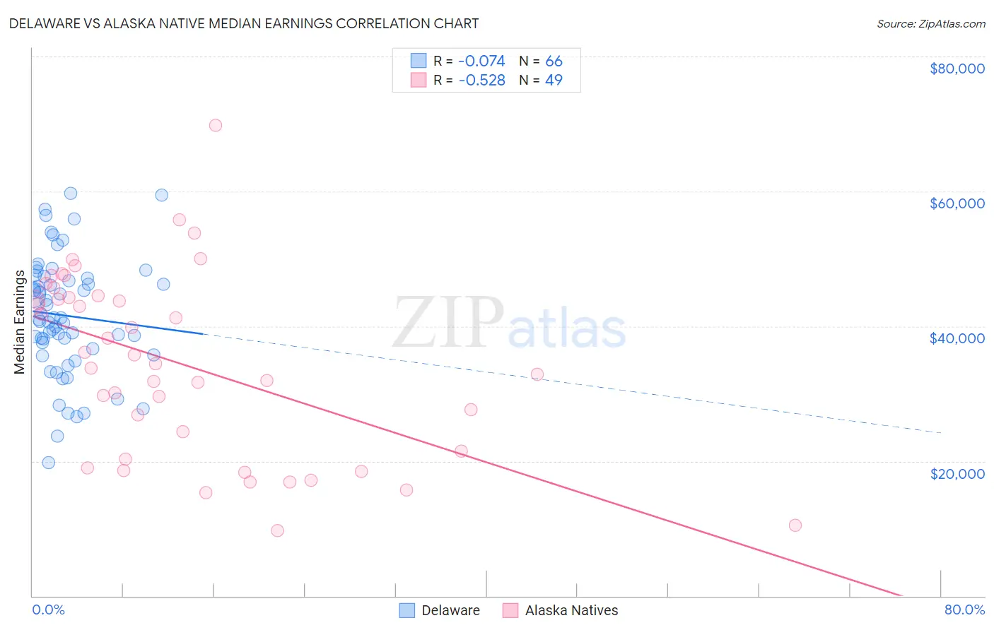 Delaware vs Alaska Native Median Earnings