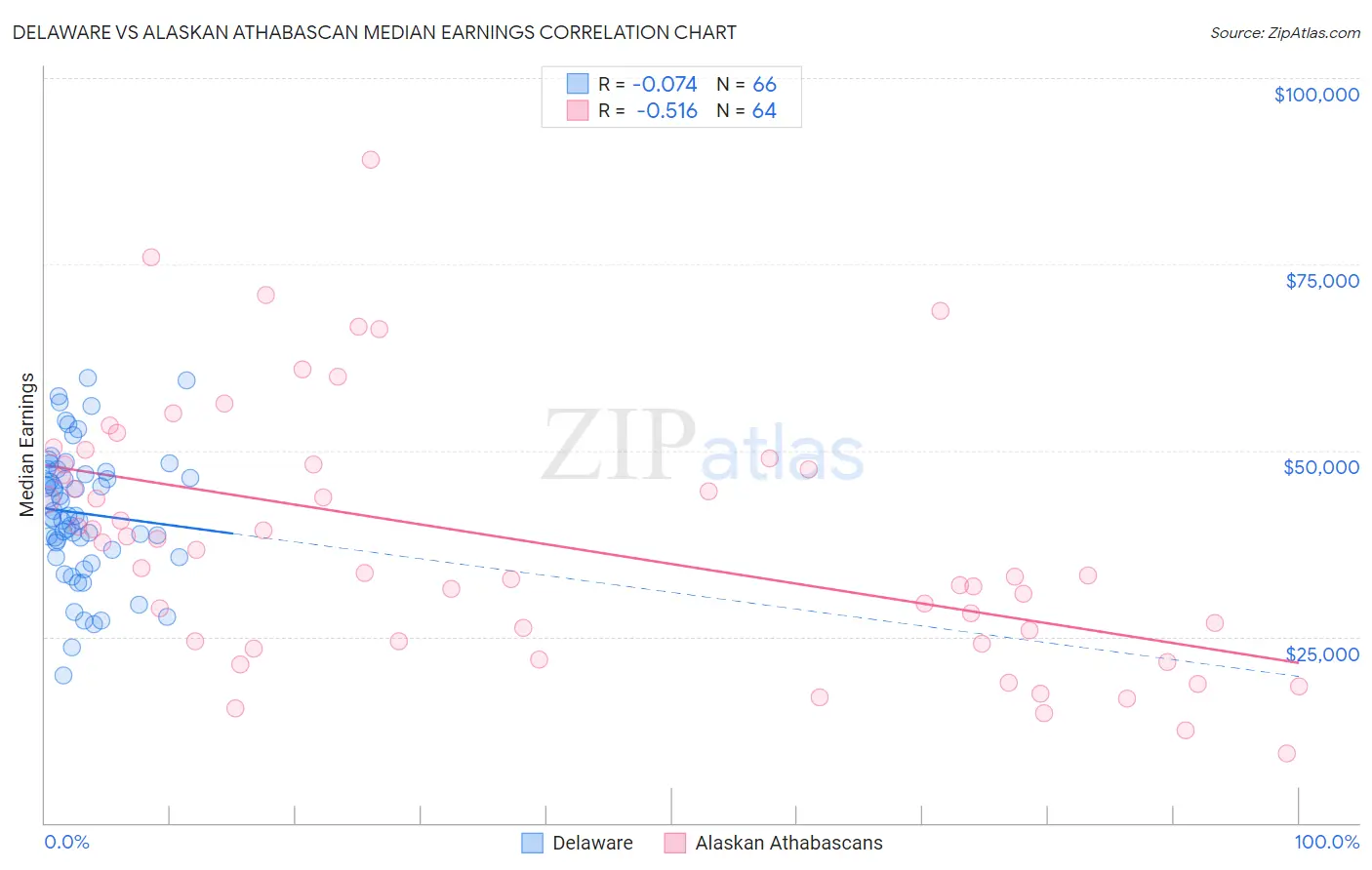 Delaware vs Alaskan Athabascan Median Earnings