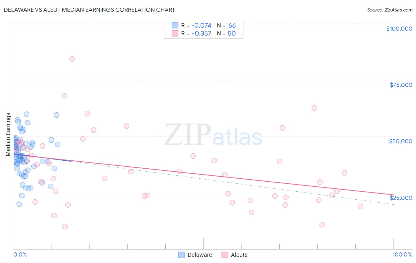 Delaware vs Aleut Median Earnings