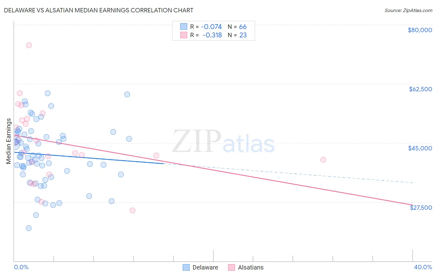 Delaware vs Alsatian Median Earnings
