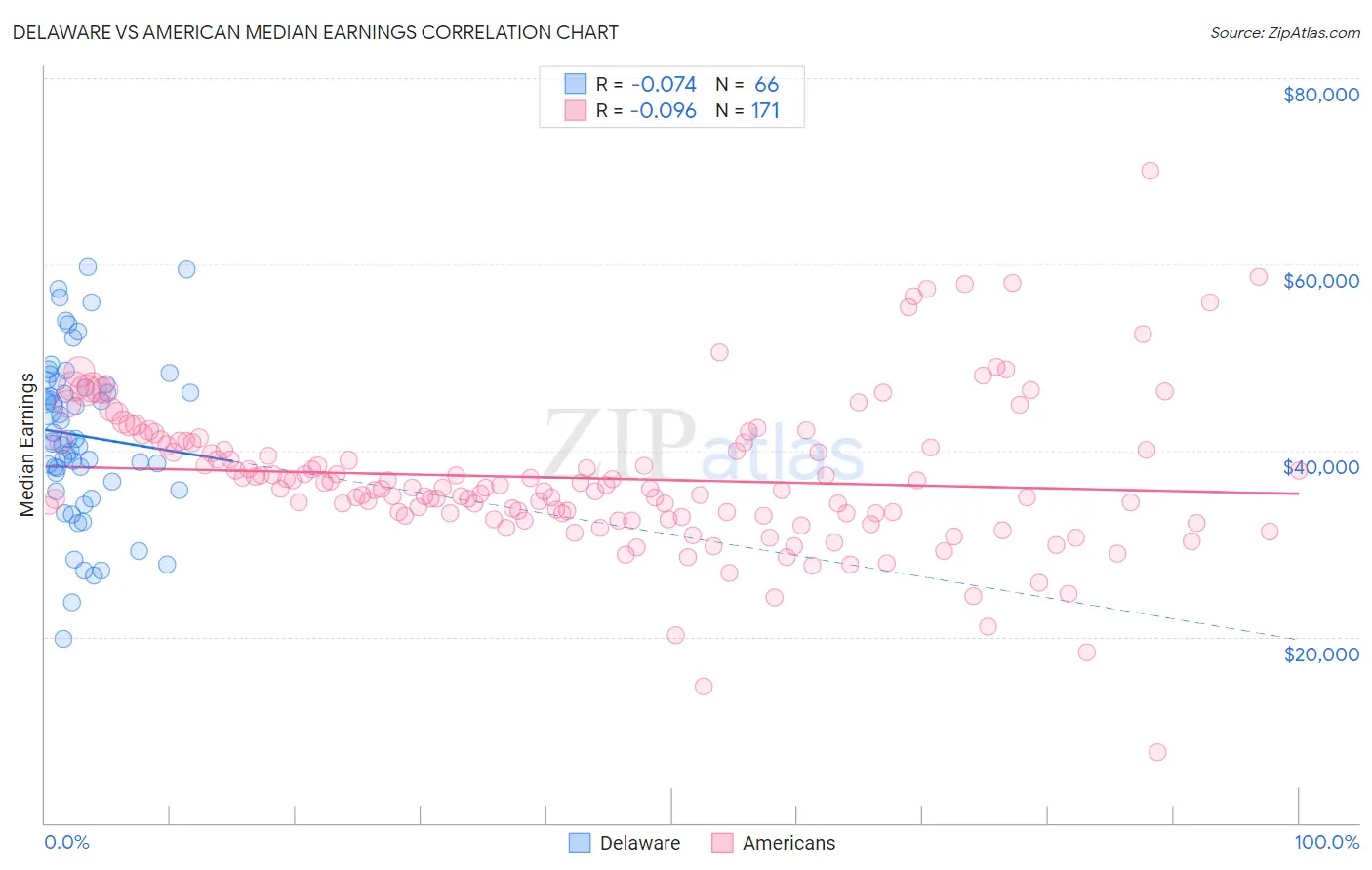 Delaware vs American Median Earnings