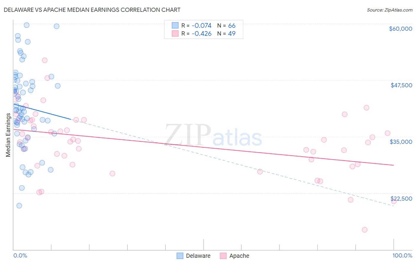 Delaware vs Apache Median Earnings