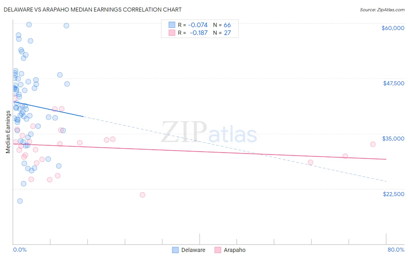 Delaware vs Arapaho Median Earnings