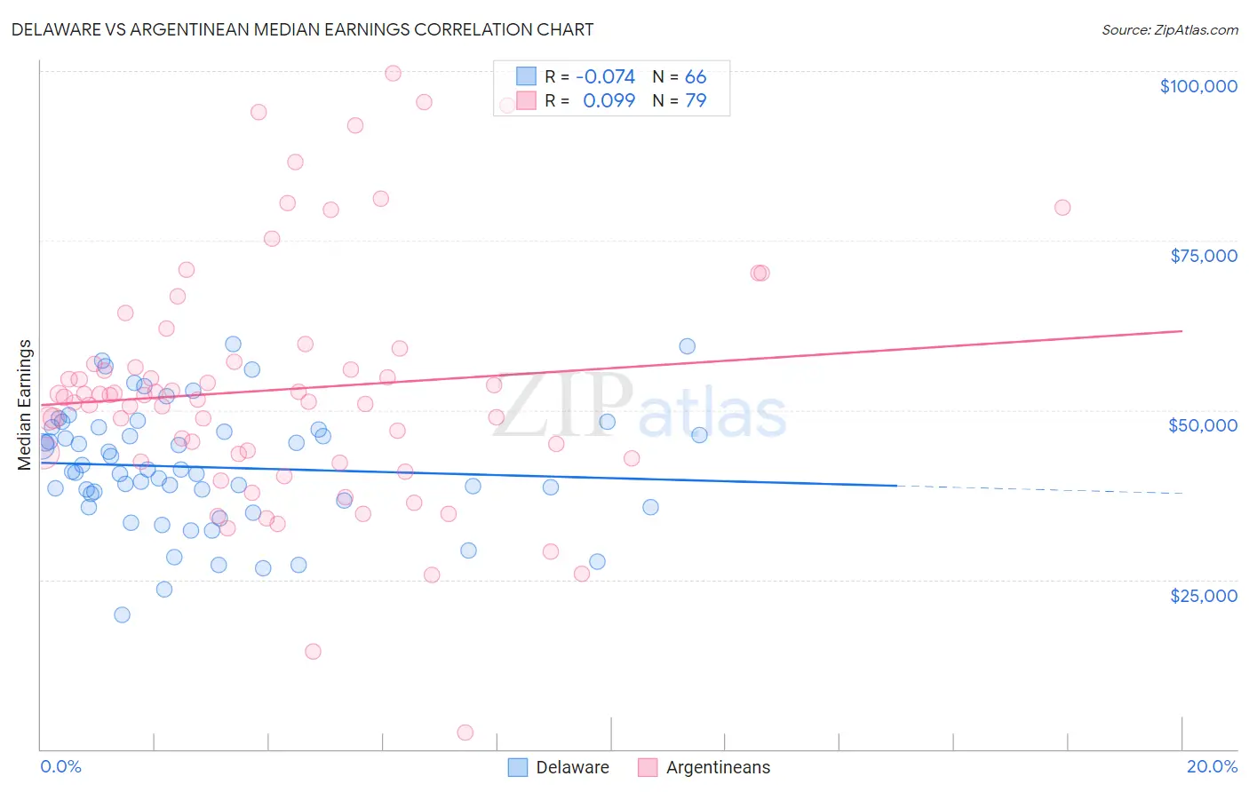 Delaware vs Argentinean Median Earnings