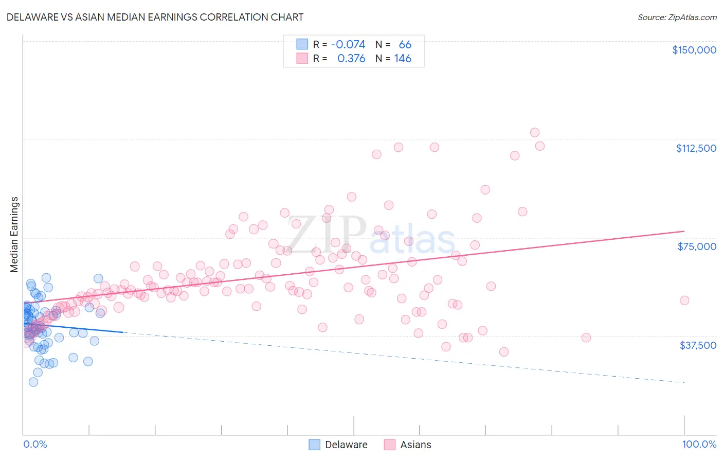 Delaware vs Asian Median Earnings
