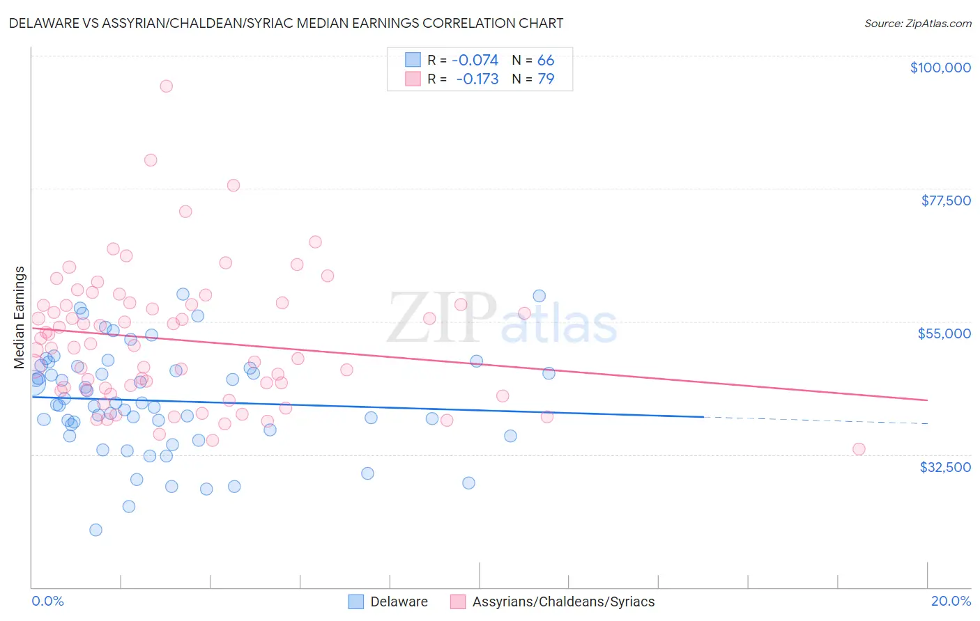 Delaware vs Assyrian/Chaldean/Syriac Median Earnings