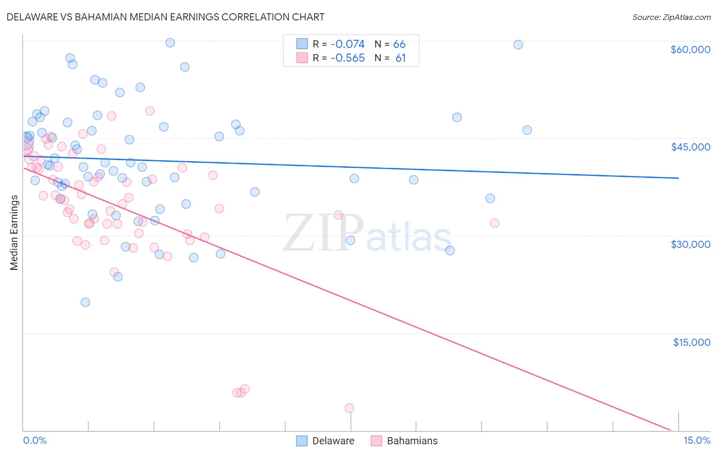 Delaware vs Bahamian Median Earnings