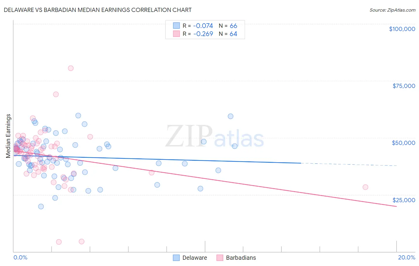 Delaware vs Barbadian Median Earnings