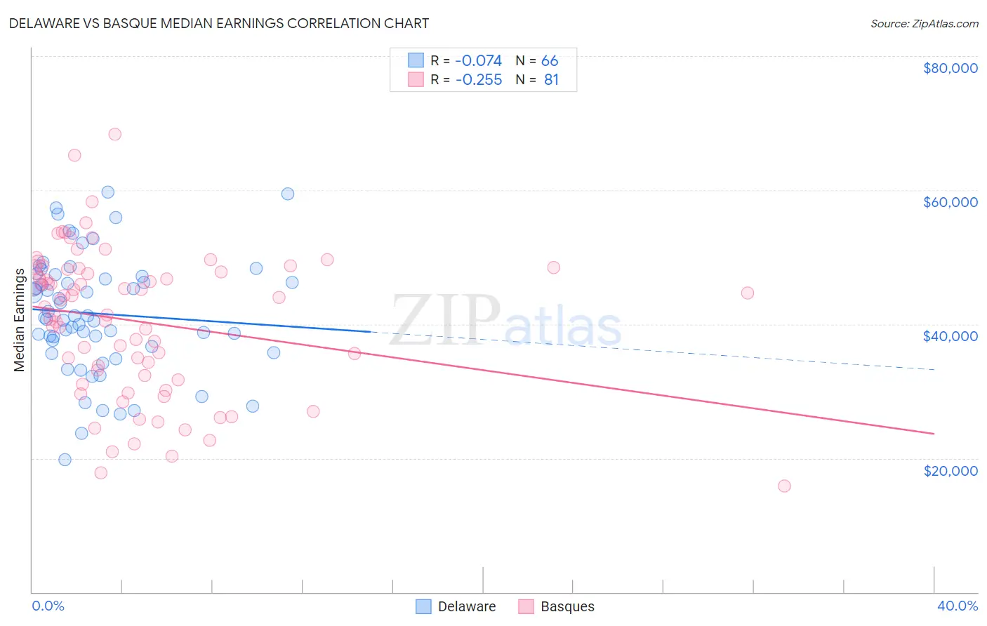 Delaware vs Basque Median Earnings