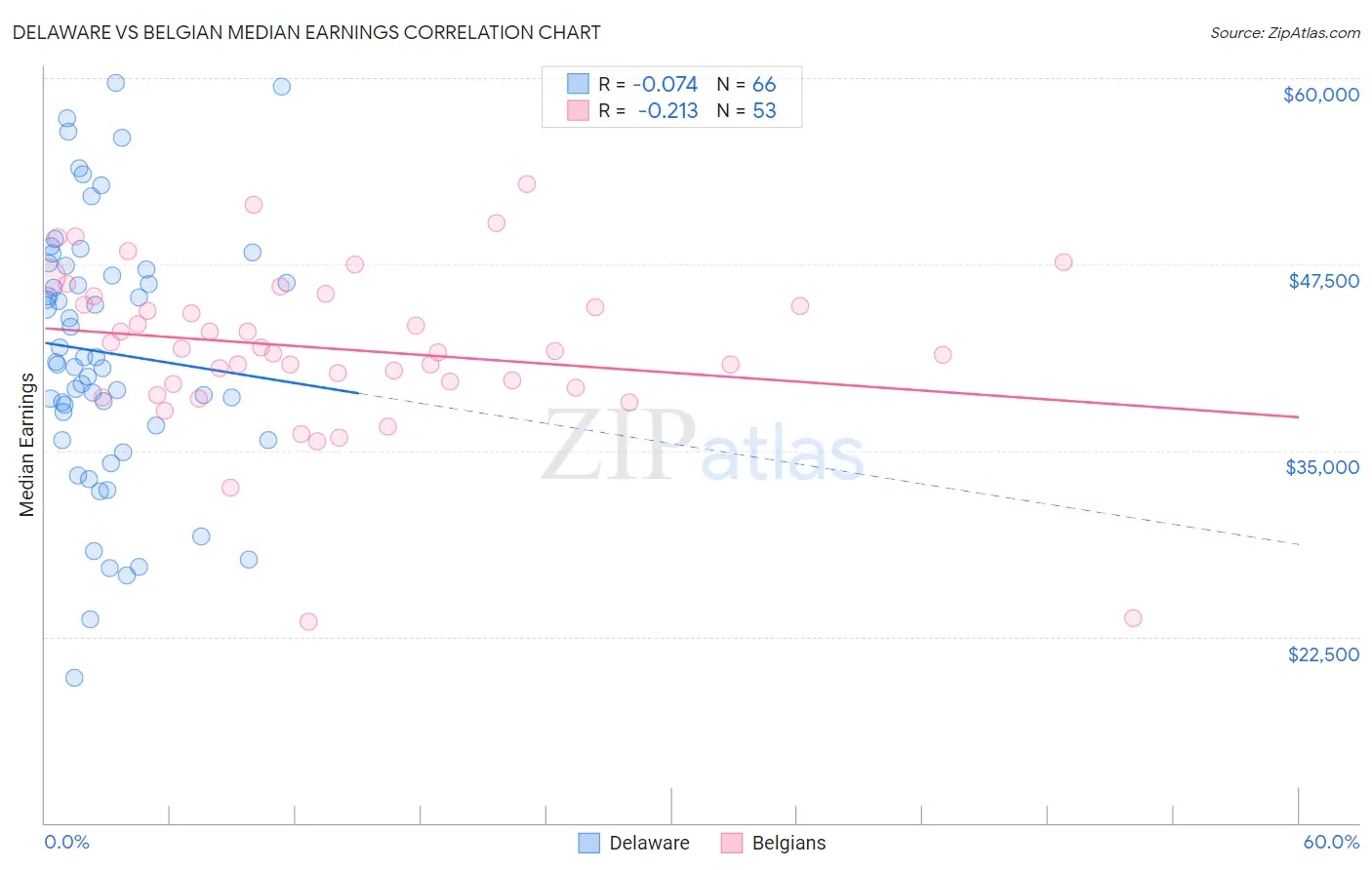 Delaware vs Belgian Median Earnings