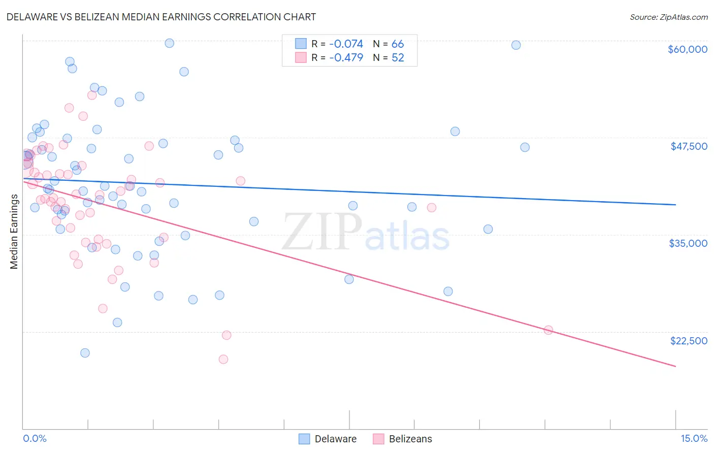 Delaware vs Belizean Median Earnings