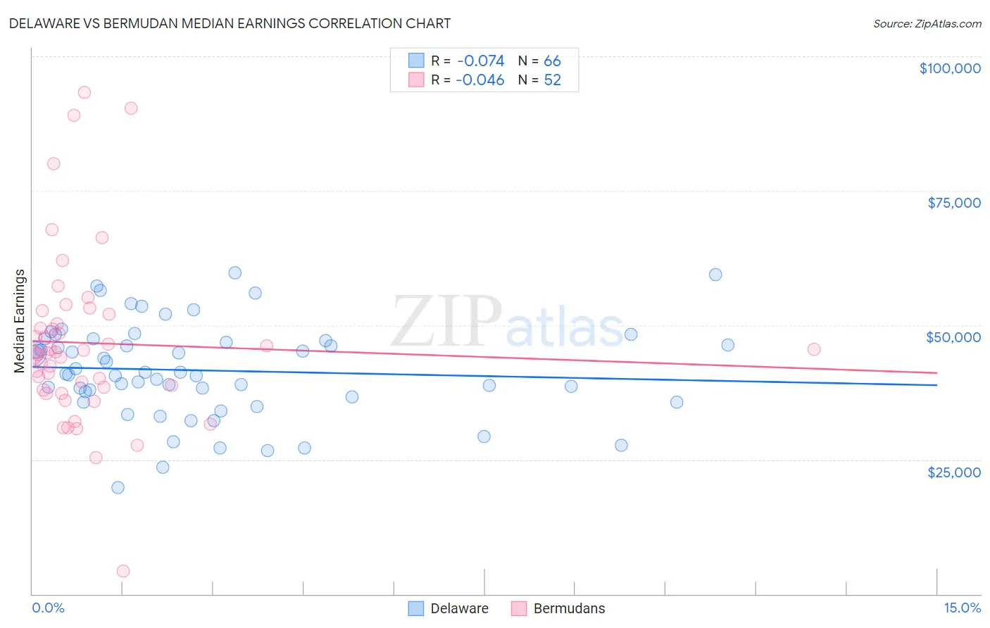 Delaware vs Bermudan Median Earnings