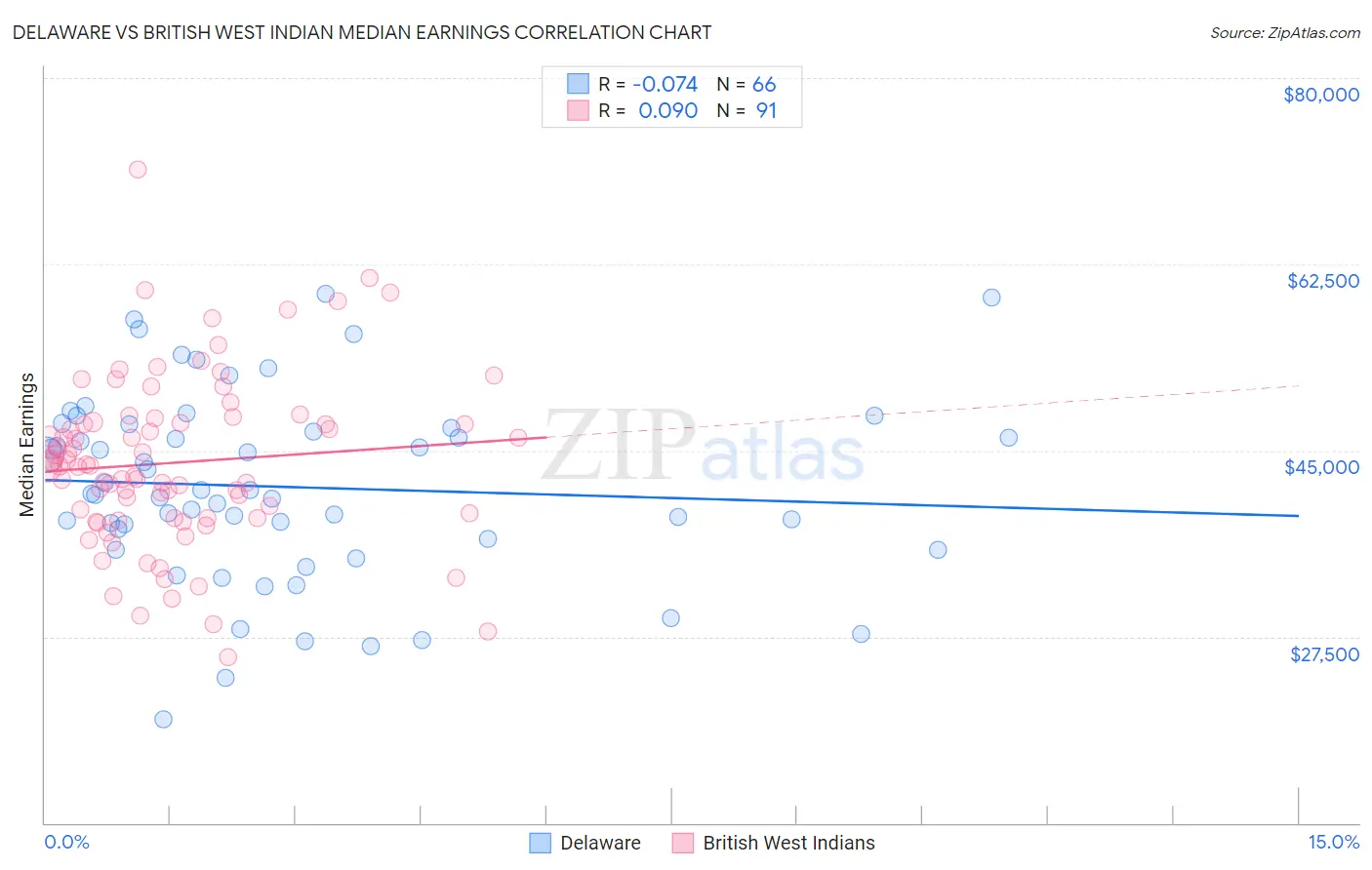 Delaware vs British West Indian Median Earnings