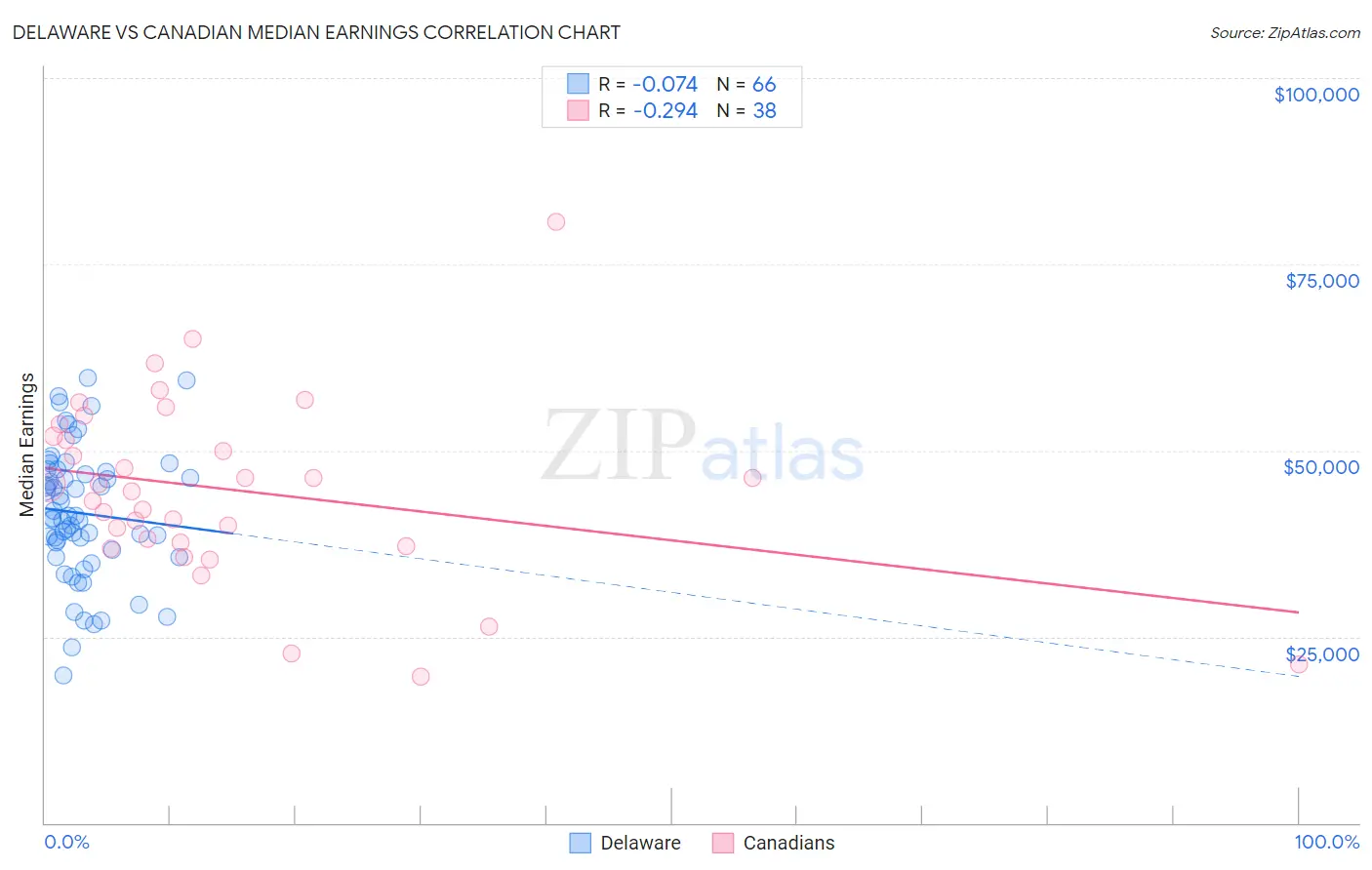 Delaware vs Canadian Median Earnings