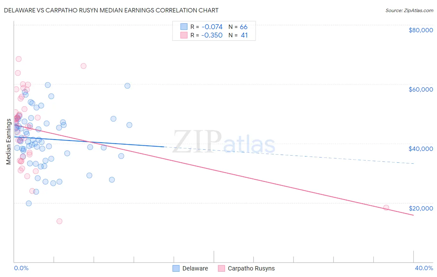 Delaware vs Carpatho Rusyn Median Earnings