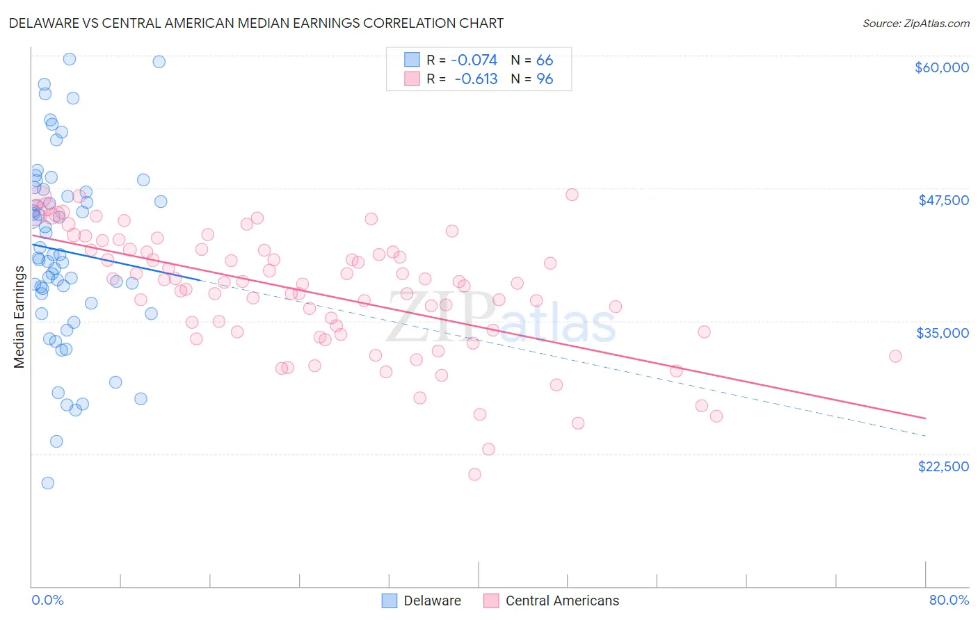 Delaware vs Central American Median Earnings