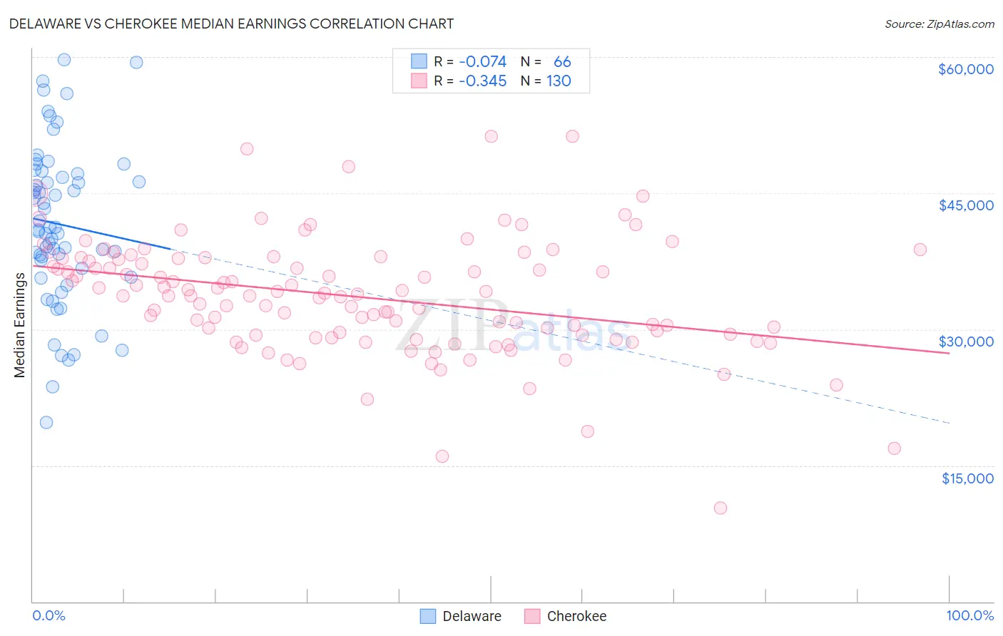 Delaware vs Cherokee Median Earnings