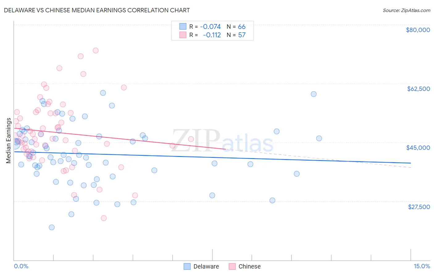 Delaware vs Chinese Median Earnings