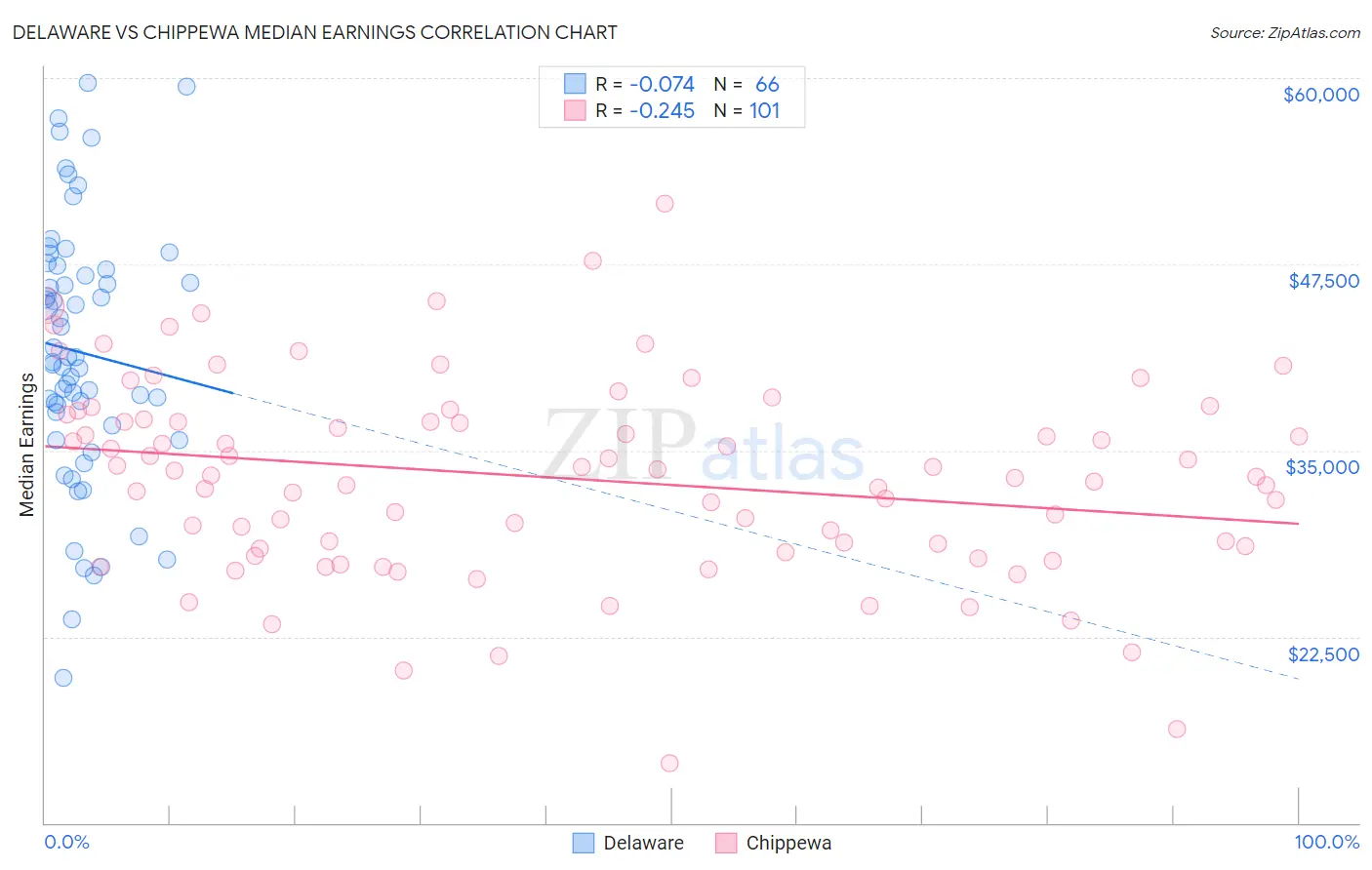 Delaware vs Chippewa Median Earnings