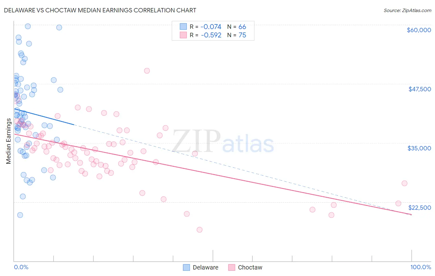 Delaware vs Choctaw Median Earnings
