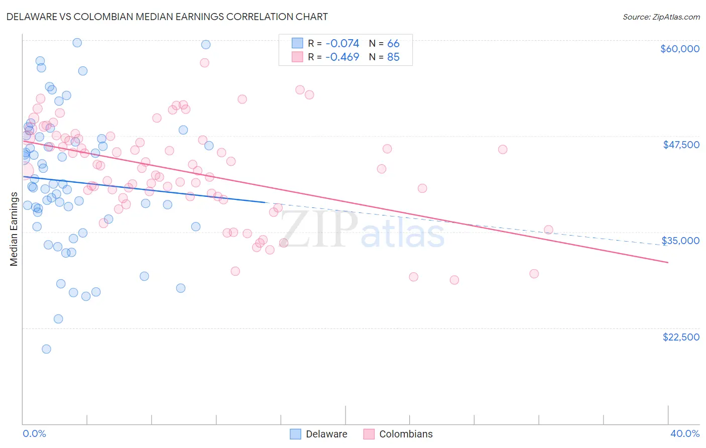 Delaware vs Colombian Median Earnings