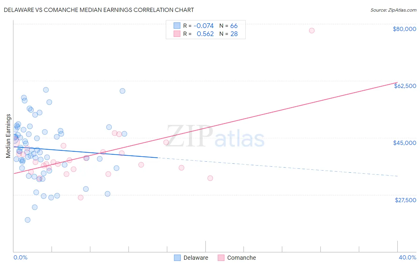 Delaware vs Comanche Median Earnings