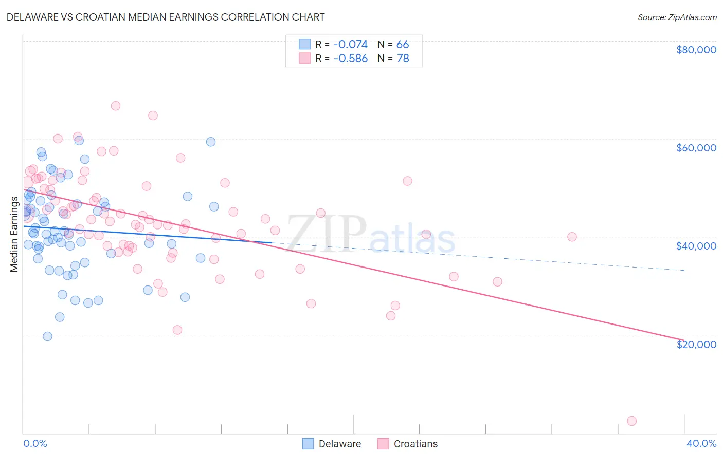 Delaware vs Croatian Median Earnings