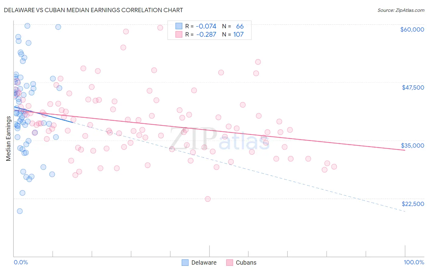 Delaware vs Cuban Median Earnings