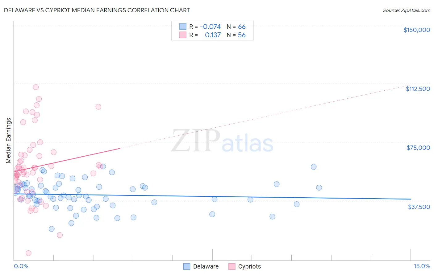 Delaware vs Cypriot Median Earnings