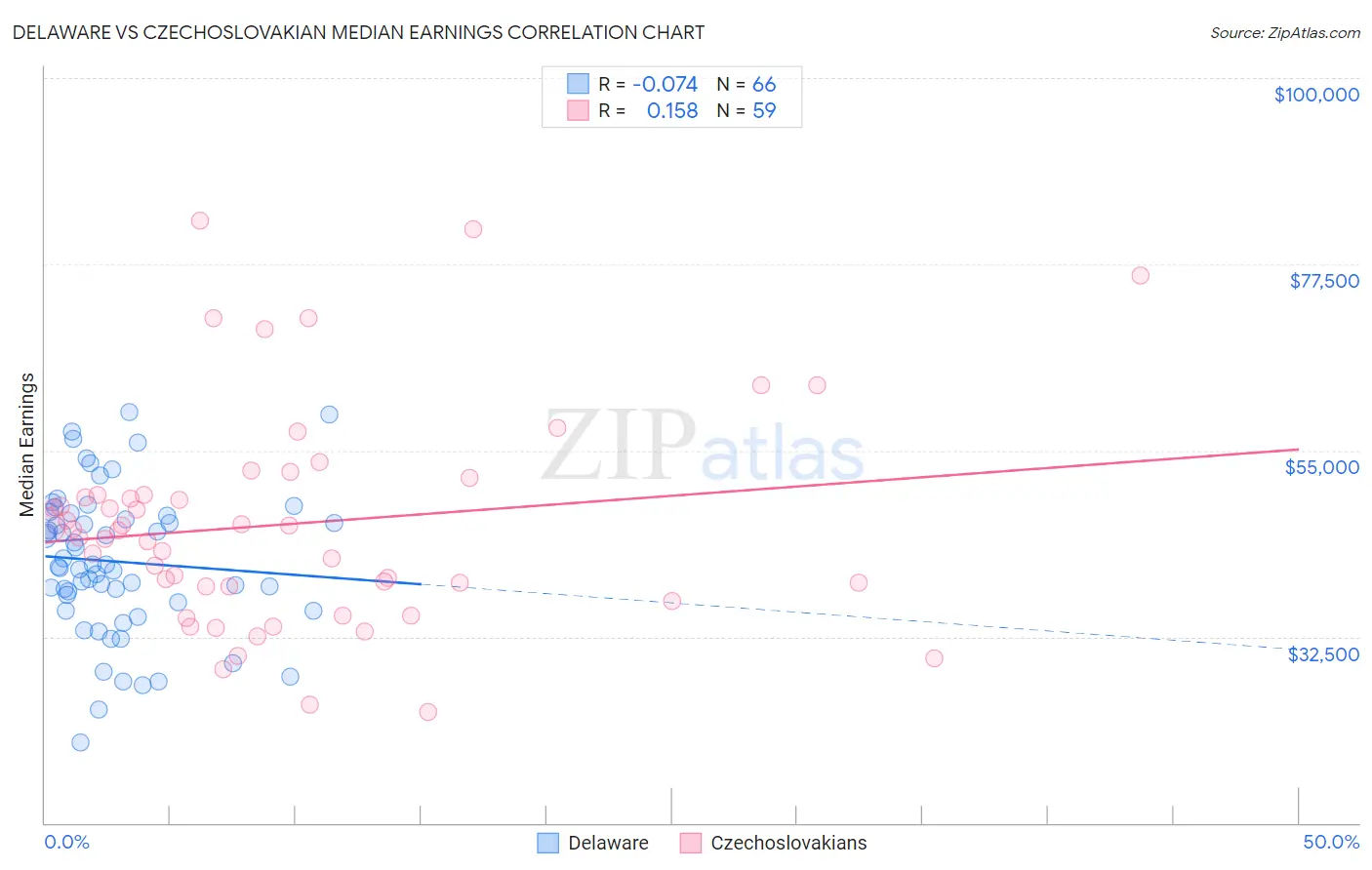 Delaware vs Czechoslovakian Median Earnings