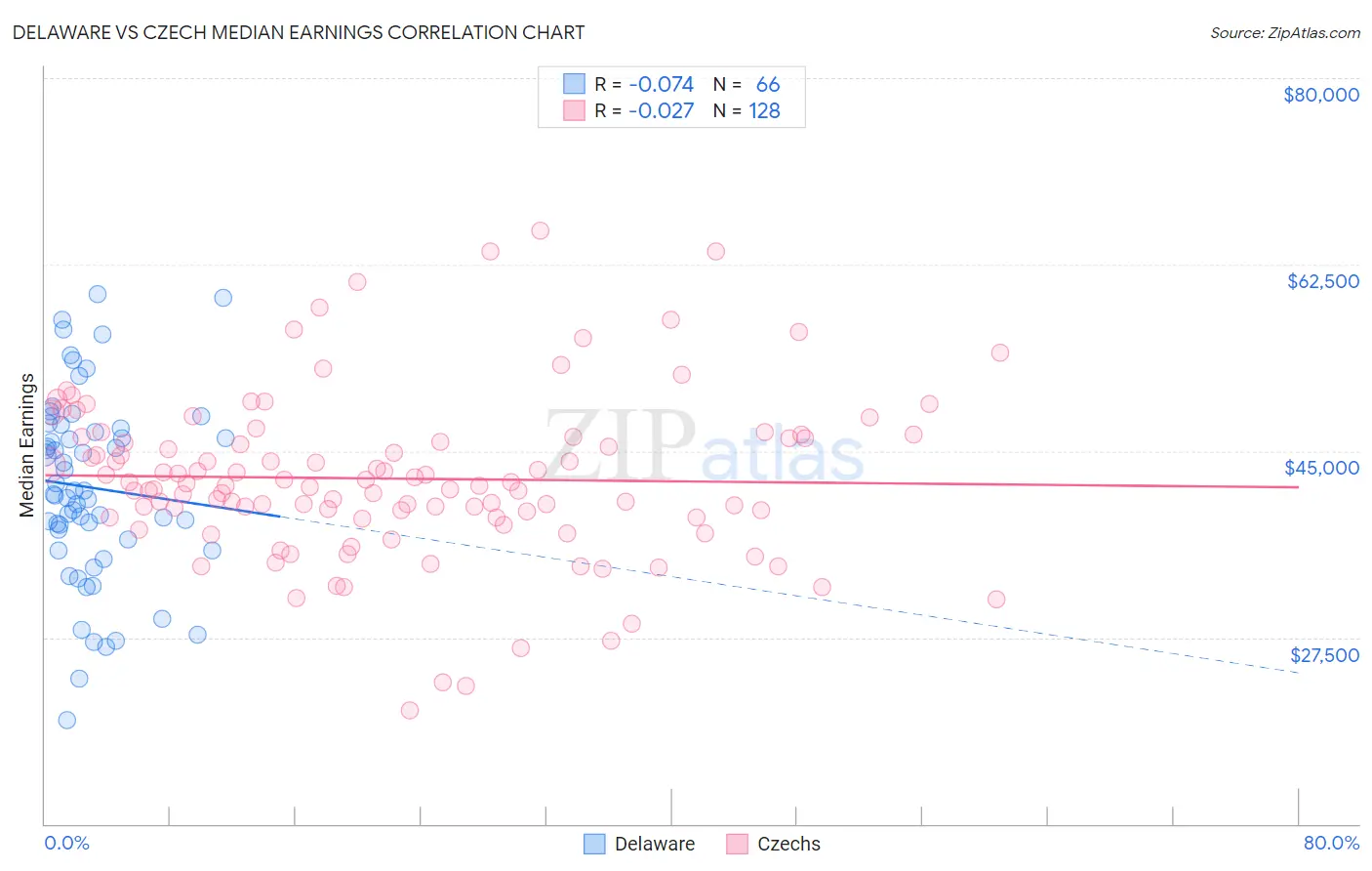 Delaware vs Czech Median Earnings