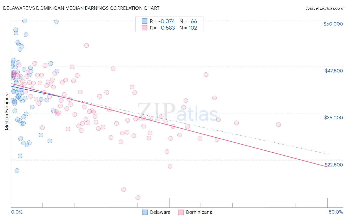 Delaware vs Dominican Median Earnings