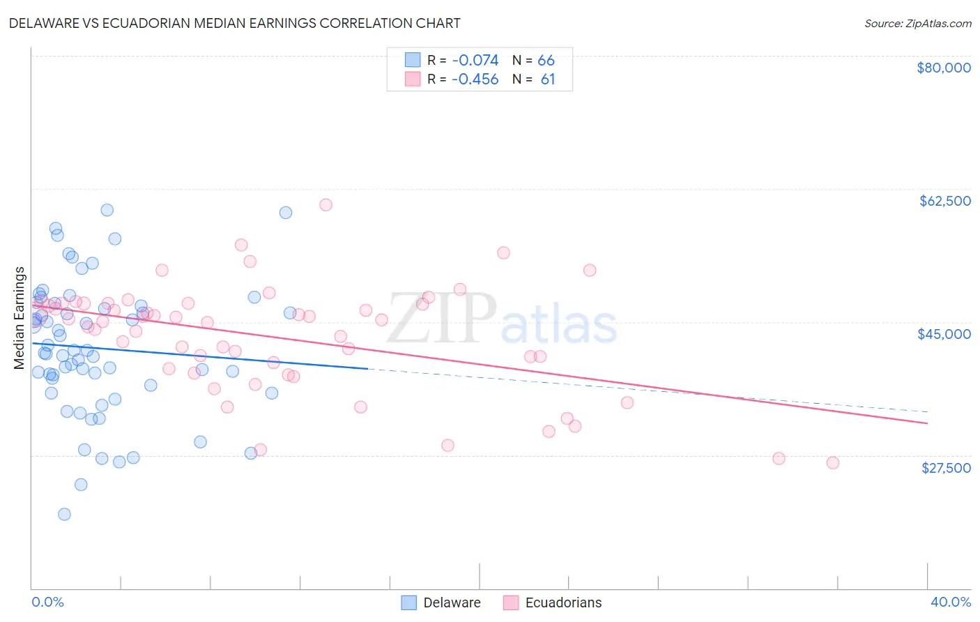 Delaware vs Ecuadorian Median Earnings