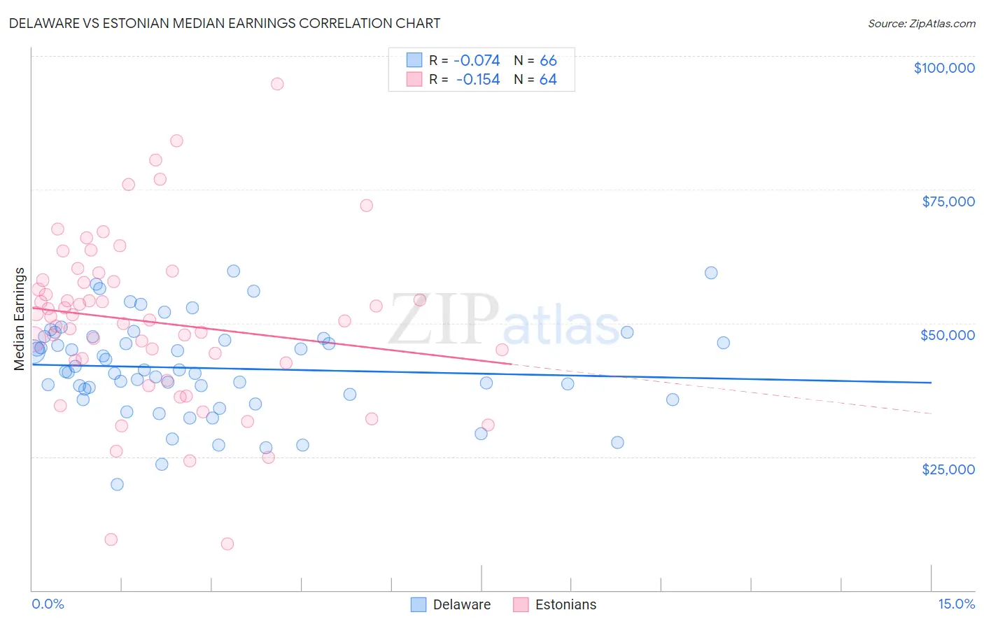 Delaware vs Estonian Median Earnings