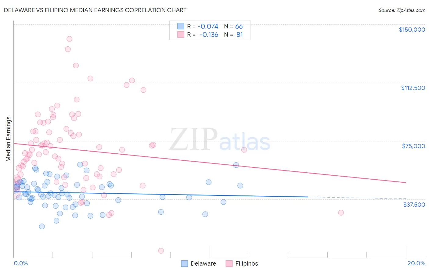 Delaware vs Filipino Median Earnings