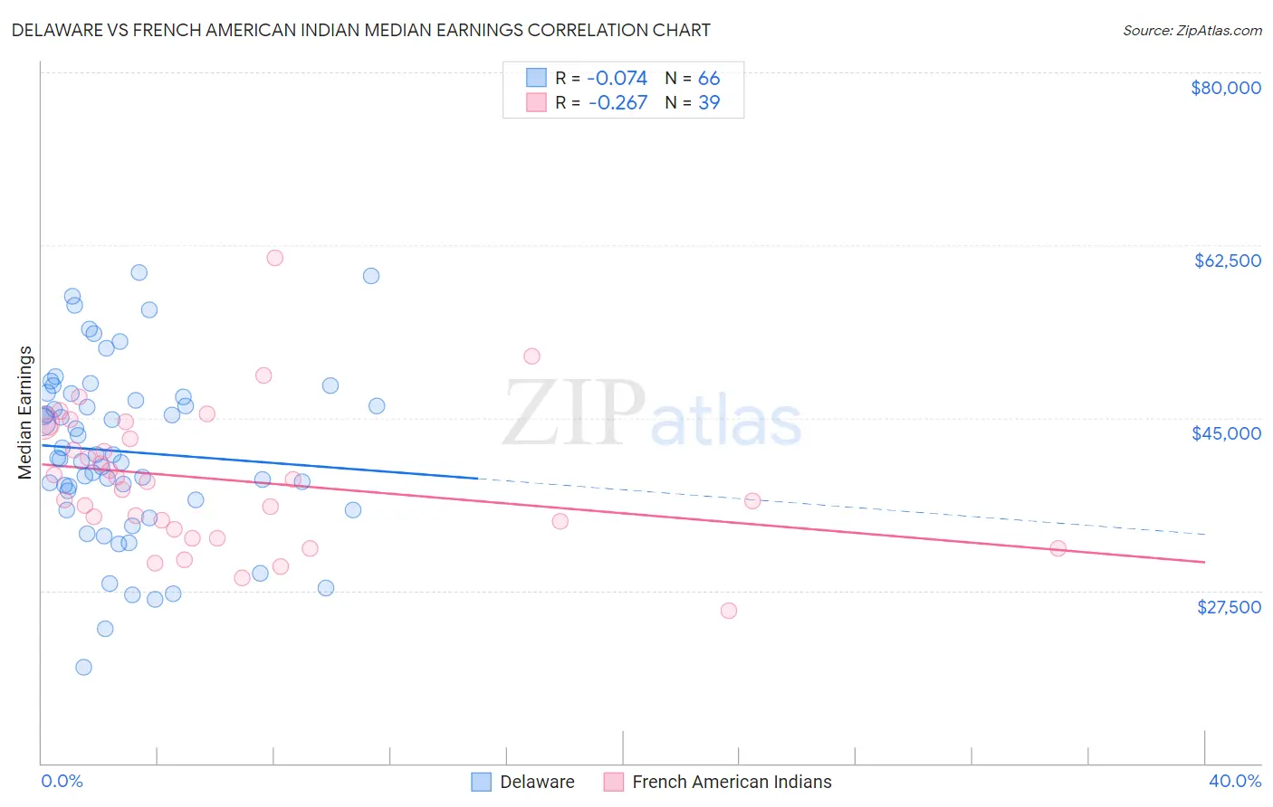 Delaware vs French American Indian Median Earnings