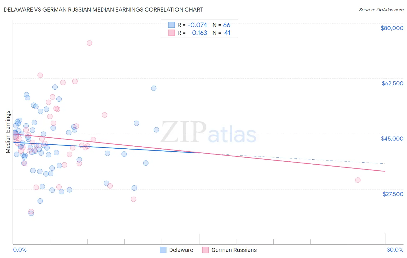 Delaware vs German Russian Median Earnings