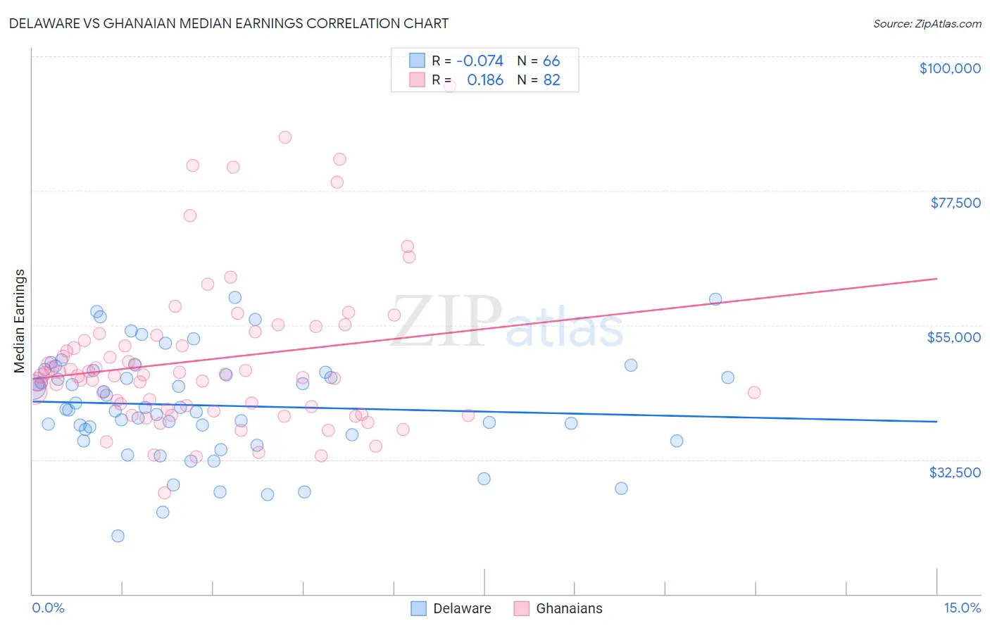 Delaware vs Ghanaian Median Earnings