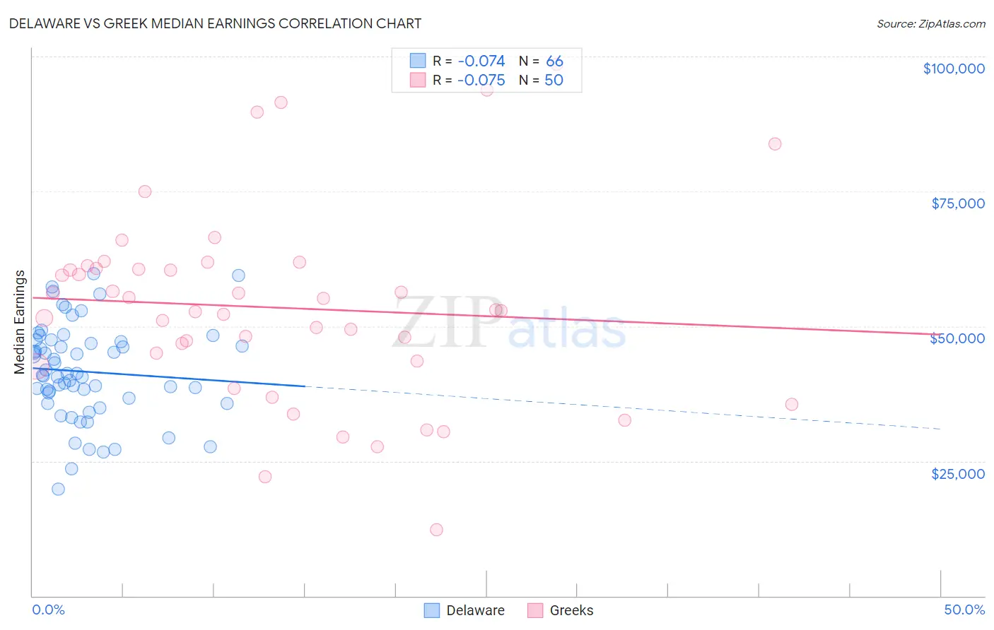 Delaware vs Greek Median Earnings