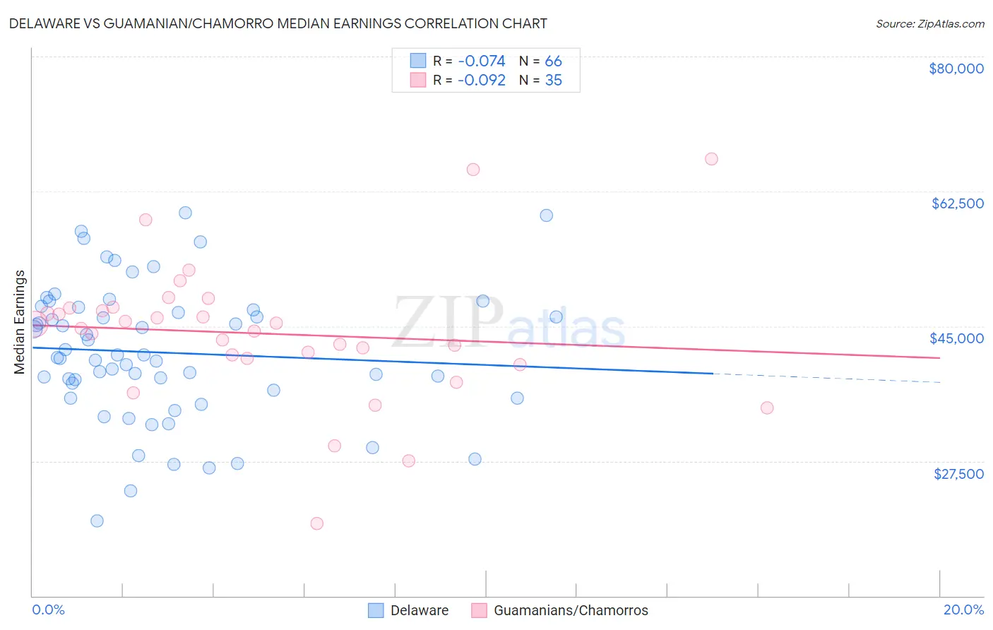 Delaware vs Guamanian/Chamorro Median Earnings