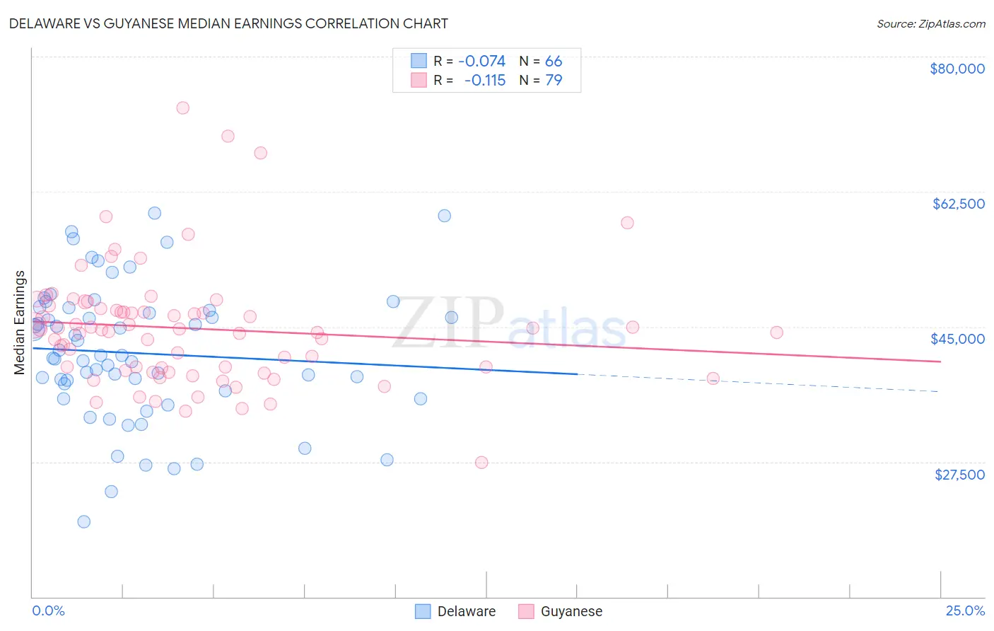 Delaware vs Guyanese Median Earnings