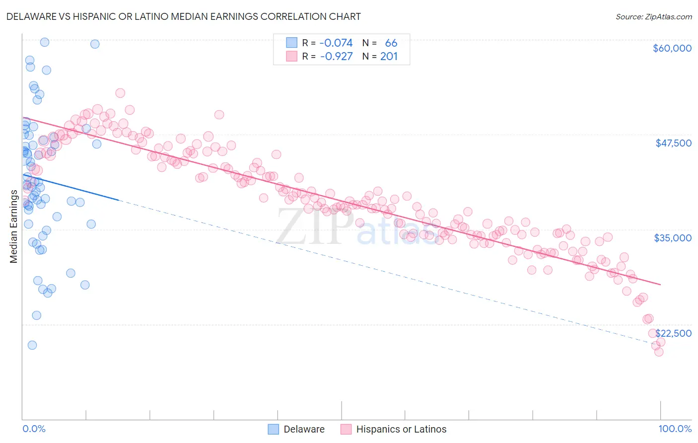 Delaware vs Hispanic or Latino Median Earnings
