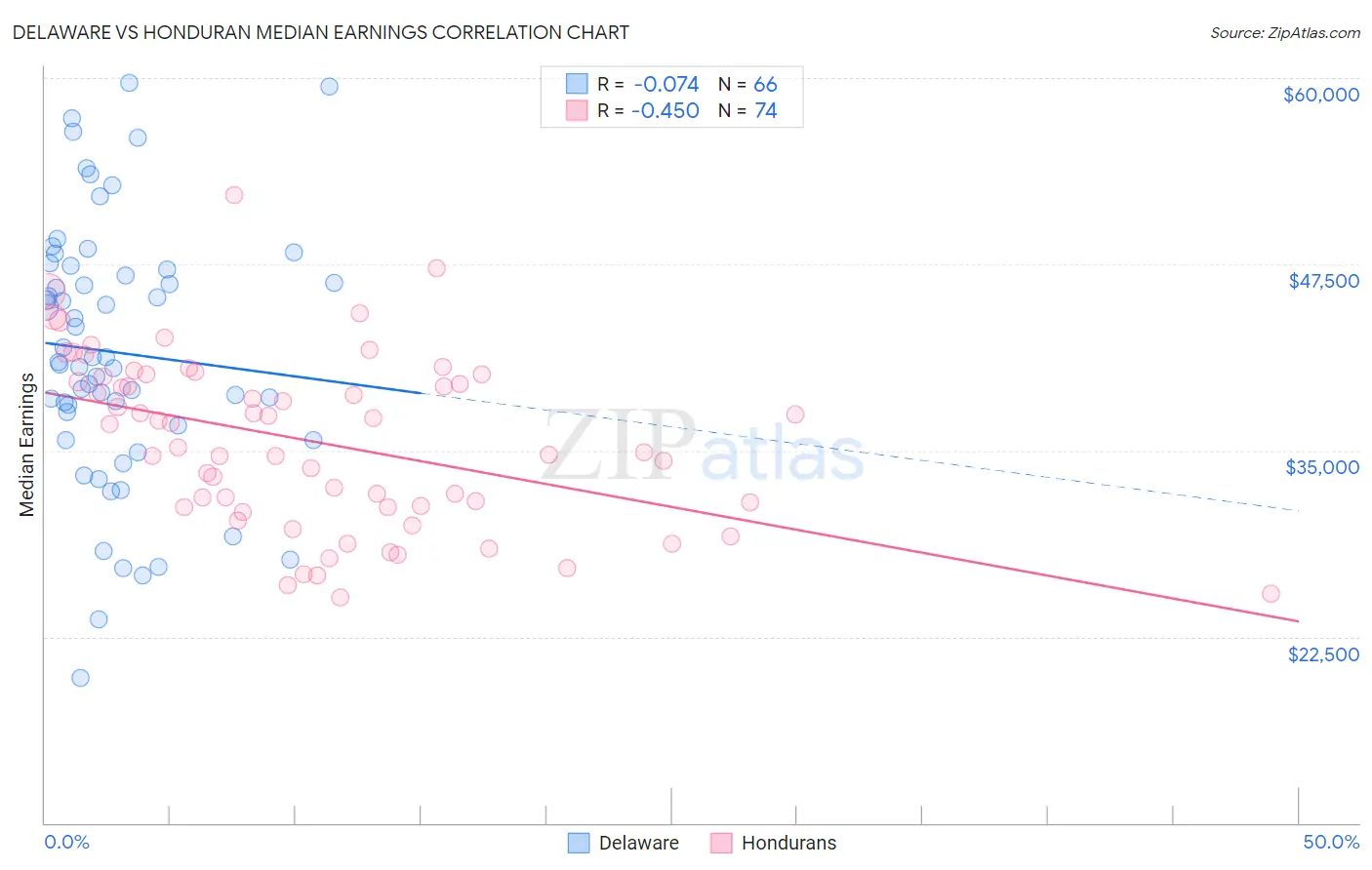 Delaware vs Honduran Median Earnings