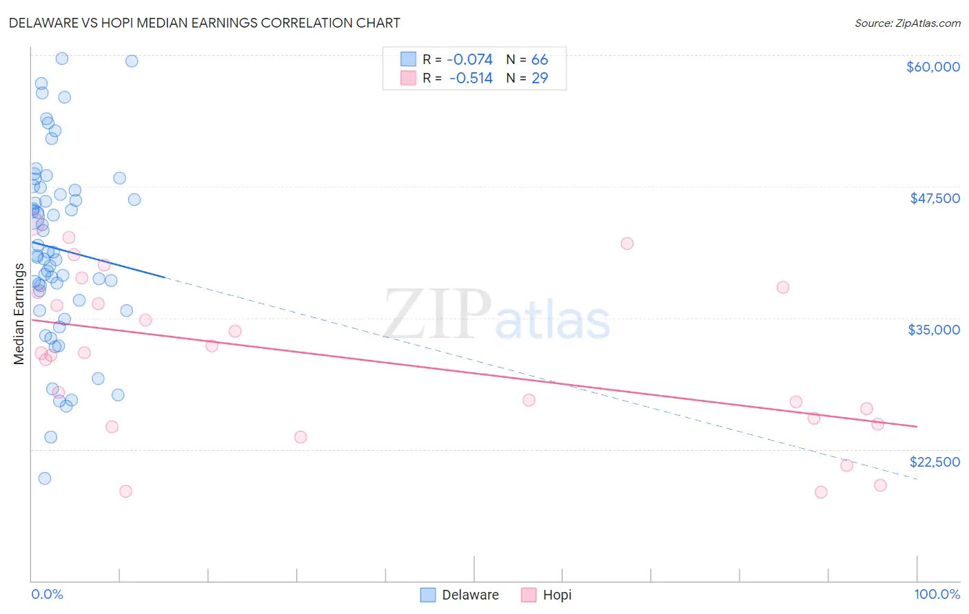 Delaware vs Hopi Median Earnings