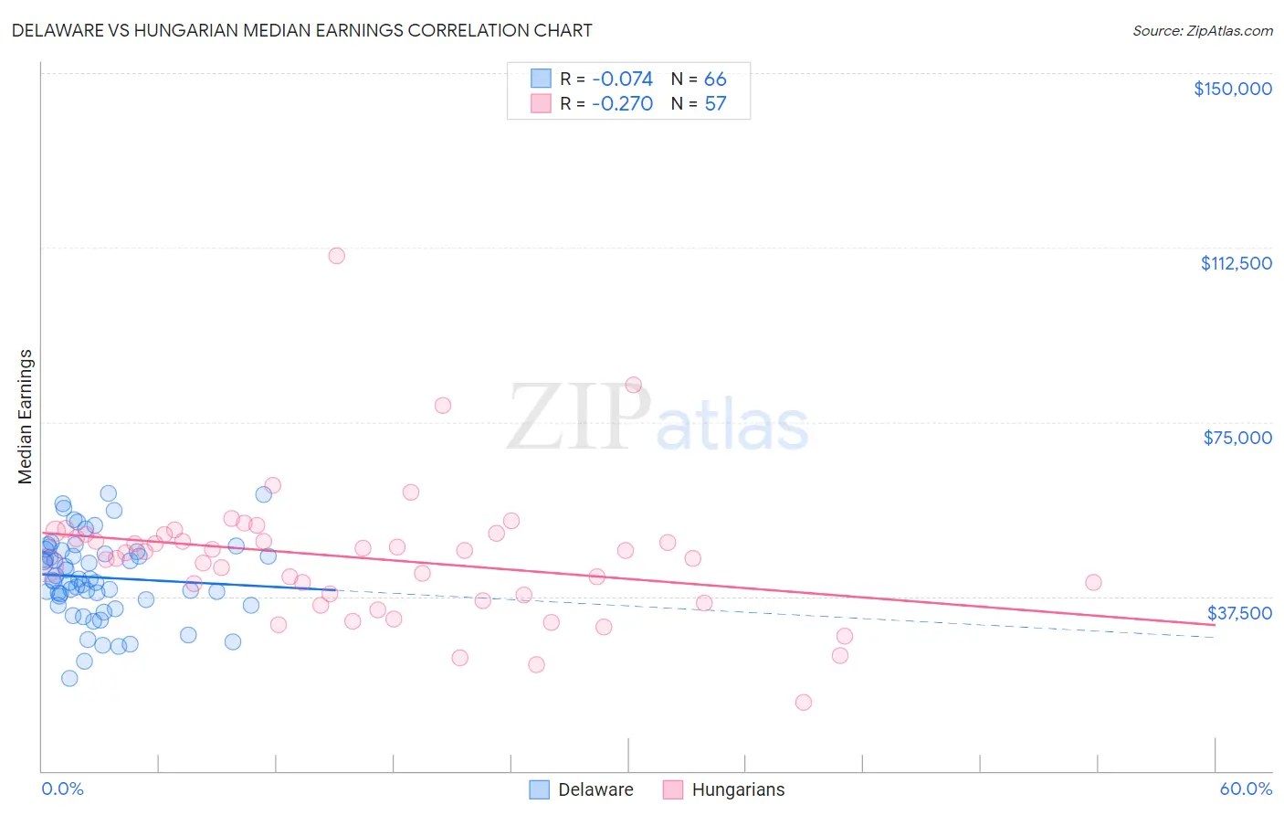 Delaware vs Hungarian Median Earnings