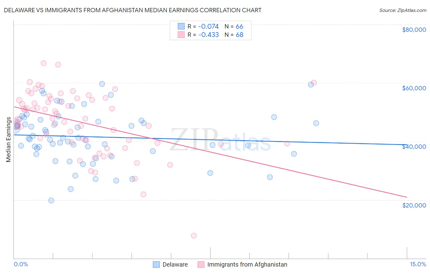 Delaware vs Immigrants from Afghanistan Median Earnings