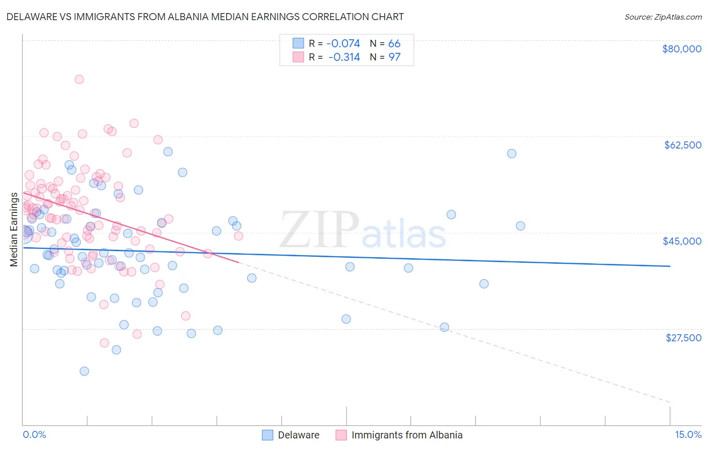 Delaware vs Immigrants from Albania Median Earnings